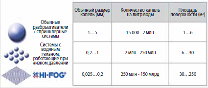 Водяной туман HI-FOG®